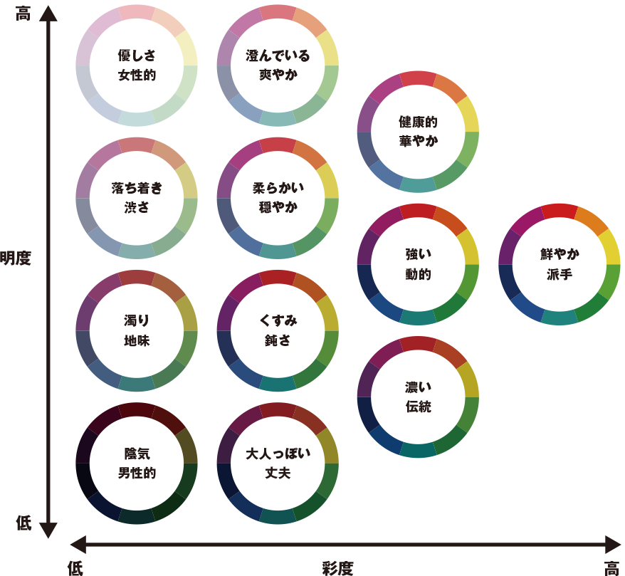 ｢彩度｣と｢明度｣の関係性 「PCCS（Practical Color Co-ordinate System：日本色研配色体系）」参考